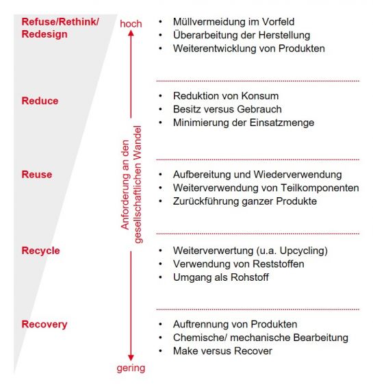 Zero Waste - Hierarchie © Stadt Regensburg