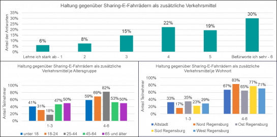 Grafik: Haltung gegenüber Sharing-E-Fahrrädern  © Siemens