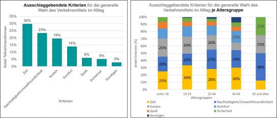 Grafik: Kriterien zur Verkehrsmittelwahl im Alltag  © Siemens