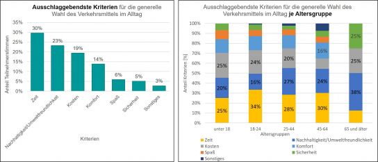 Grafik: Kriterien zur Verkehrsmittelwahl im Alltag 