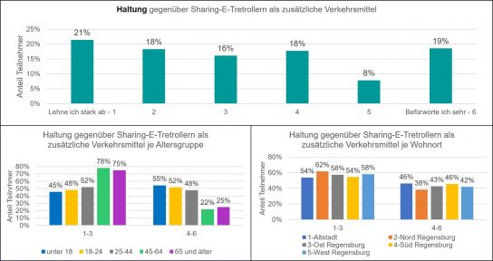 Grafik: Haltung gegenüber den E-Tretroller  © Siemens