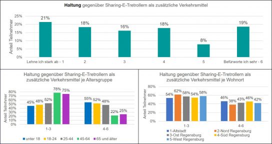 Grafik: Haltung gegenüber den E-Tretroller 