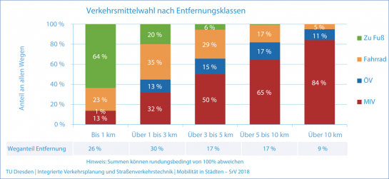 Verkehrsmittelwahl nach Entferungsklassen