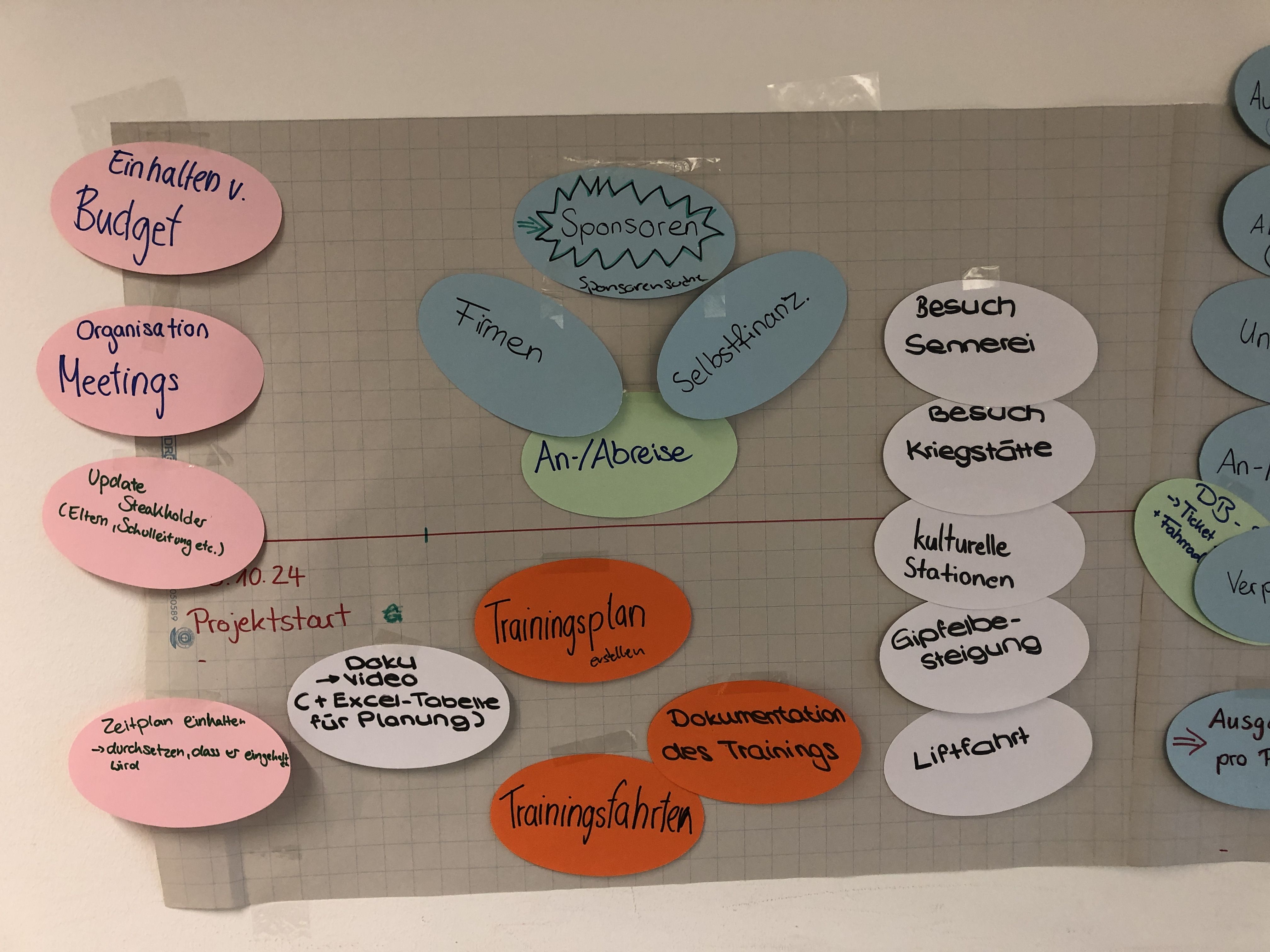Die ersten Schritte zum Projektplan