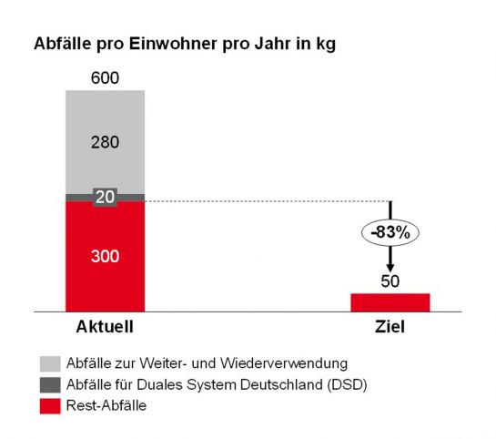 Zero Waste Regensburg – Abbau der Restabfallmenge auf 50 kg pro Einwohner und Jahr