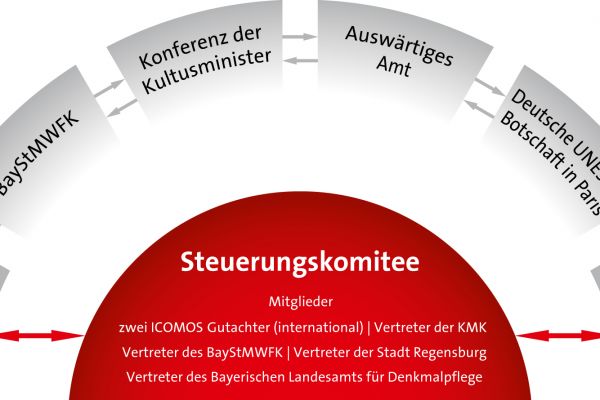Welterbe-Steuerungskomitee