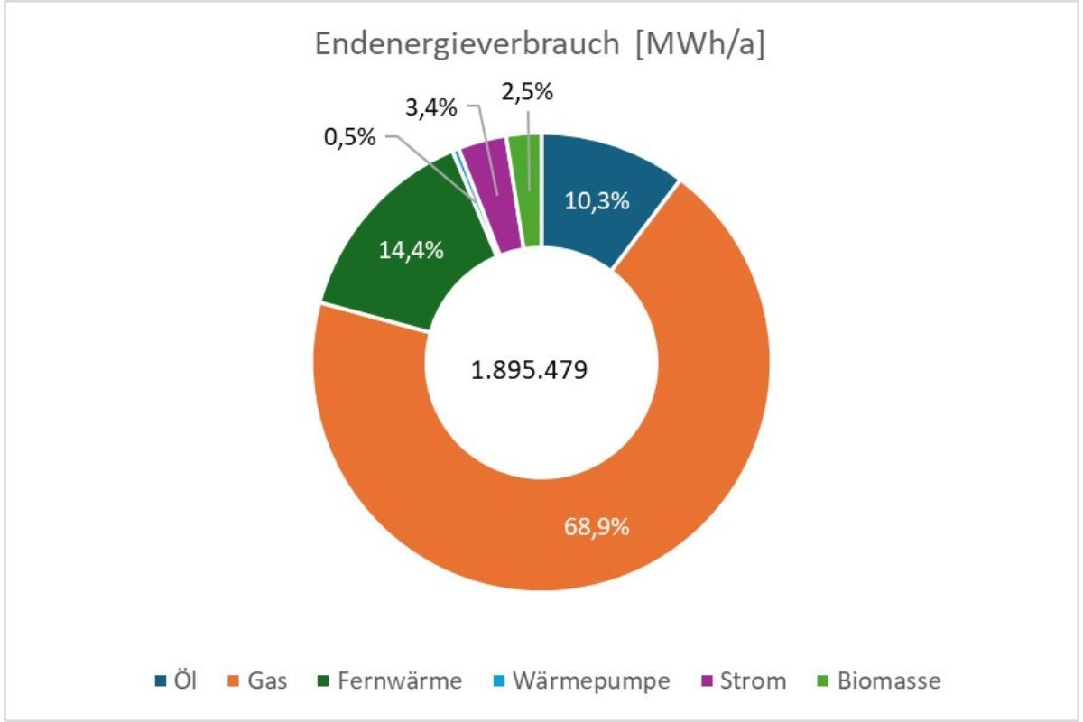 Diagramm mit dem Endenergieverbrauch für Wärme kategorisiert nach eingesetztem Energieträger.
Ergebnis der Bestandsanalyse der kommunalen Wärmeplanung.