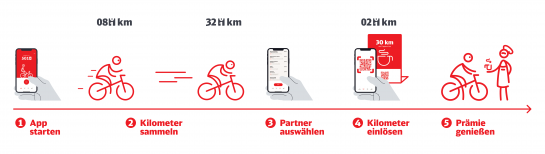 Grafik: Kurzanleitung zur Benutzung der App (C) Deutsche Bahn AG
