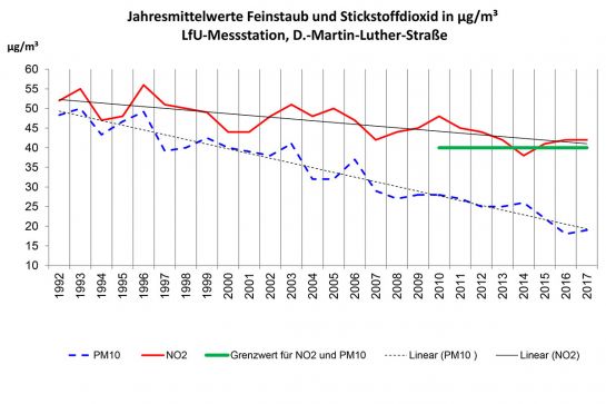 Jahresmittelwerte für Feinstaub und Stickstoffdioxidkonzentration D. Martin-Luther-Straße in µg/m³