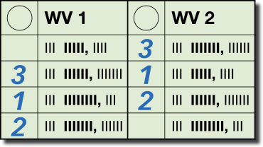 Verändert bei Wahlvorschlag 1 und 2