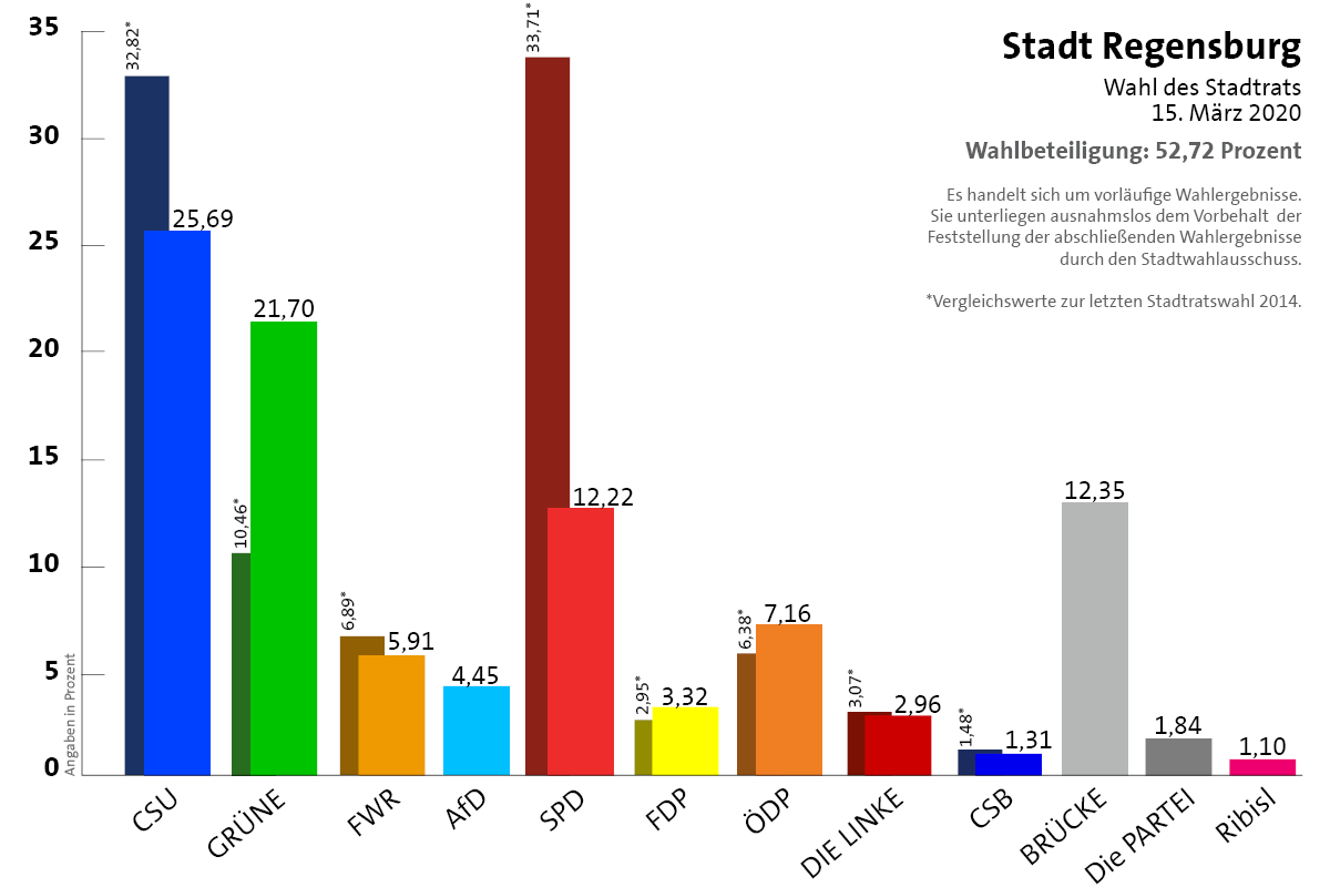 Gewinne und Verluste der Parteien und Wählervereinigungen im Vergleich zur Kommunalwahl 2014