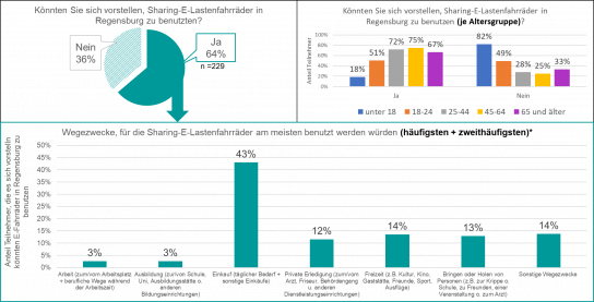 Grafik: Sharing E-Lastenfahrräder © Siemens