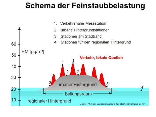 Schema der Feinstaubbelastung