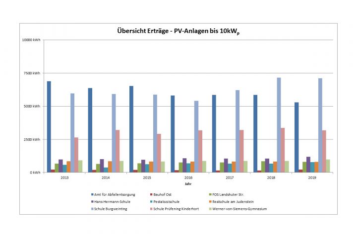 Umwelt - Grafik Übersicht Erträge PV-Anlagen bis 10 kW
