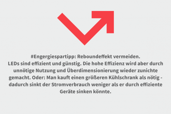 Grafik mit Text. #Engergiespartipp: Reboundeffekt vermeiden.
LEDs sind effizient und günstig. Die hohe Effizienz wird aber durch  unnötige Nutzung und Überdimensionierung wieder zunichte gemacht. Oder: Man kauft einen größeren Kühlschrank als nötig - dadurch sinkt der Stromverbrauch weniger als er durch effiziente Geräte sinken könnte. 