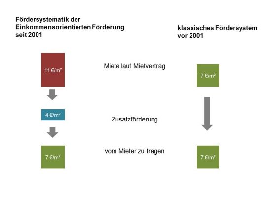 Fördersystematik der Einkommensorientierten Förderung. Vergleich 2001 und Zeitraum danach. © Stadt Regensburg