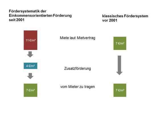 Fördersystematik der Einkommensorientierten Förderung. Vergleich 2001 und Zeitraum danach.