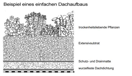 Infografik - Schema eines einfachen Dachaufbaus