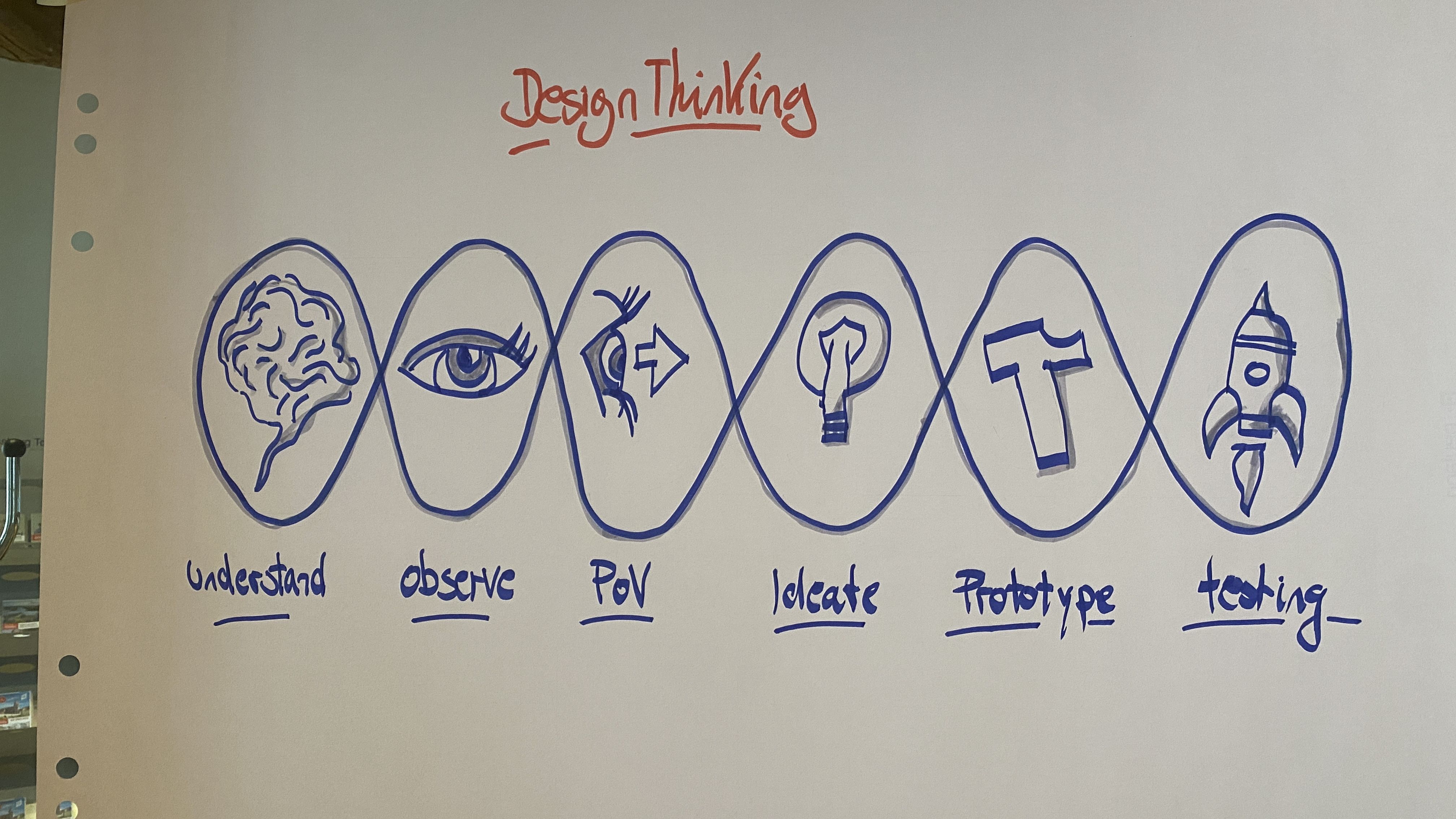 OWHC Training - Design Thinking Tools