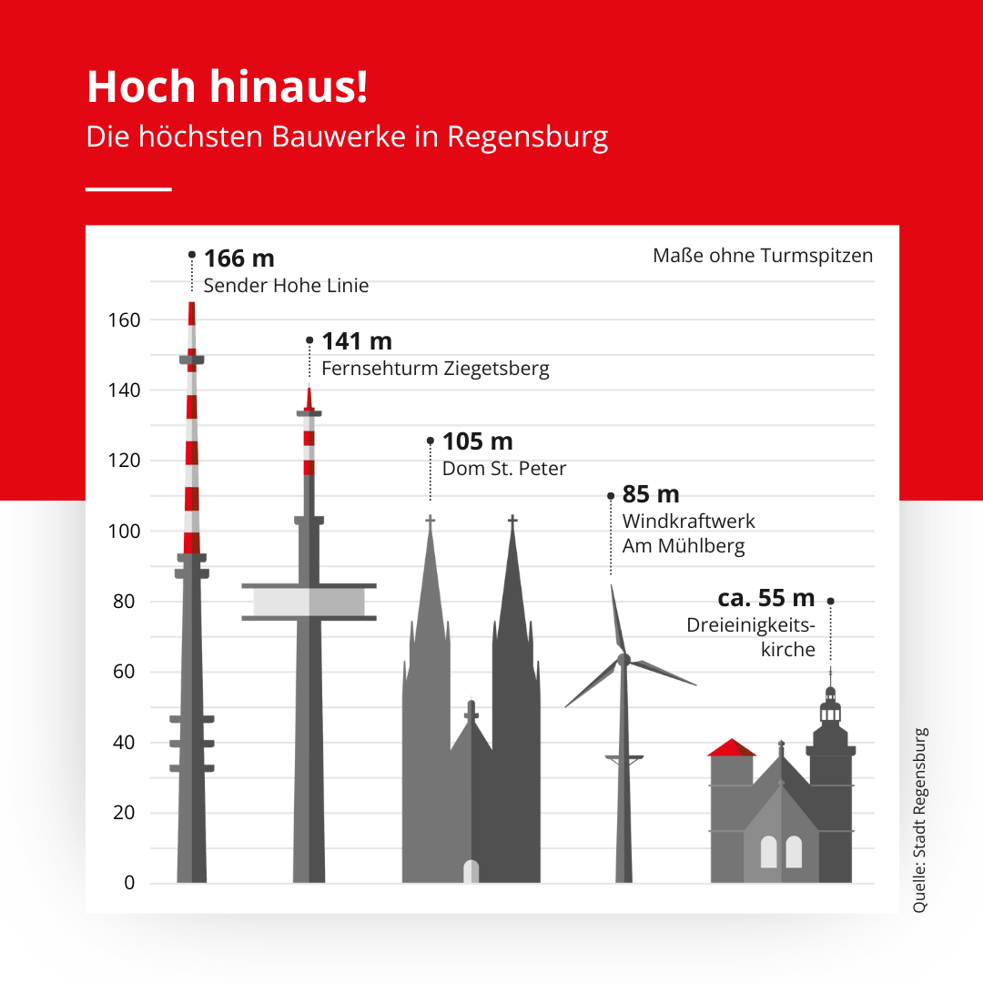 Infografik - Bild und Text zeigen höchste Bauwerke im Regensburger Stadtgebiet