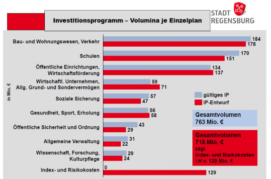 Grafik: Balkendiagramm Investitionsprogramm