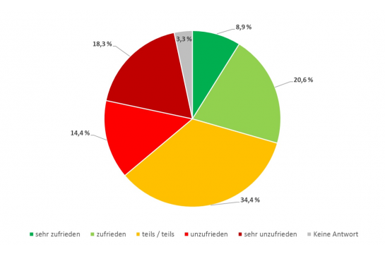 Kuchendiagramm zur Zufriedenheit der Vereine mit der Raumsituation