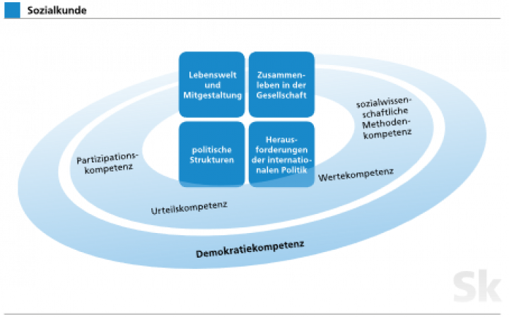Kompetenzorientierung im SWG 9 (C) ISB-Lehrplan Plus Kompetenzorientierung im SWG 9
