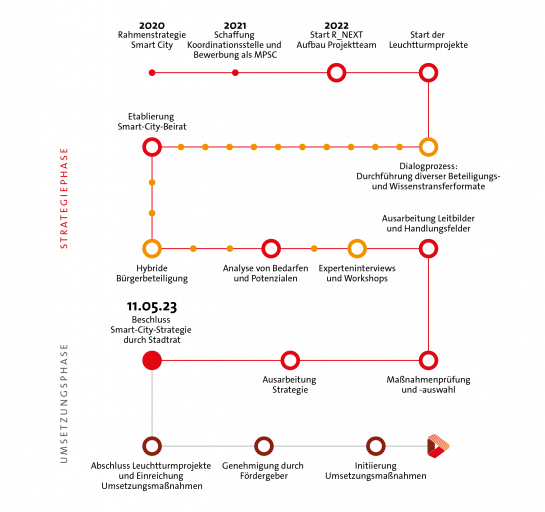 Infografik: Meilensteine der Smart City Regensburg