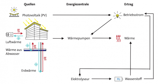 Grafik; Prinz-Leopold-Kaserne; Energie (C) Stadt Regensburg