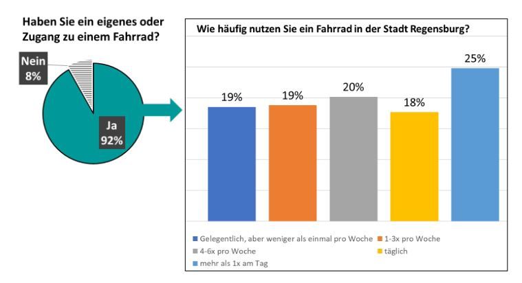 92 % der Befragten haben Zugang zu einem Fahrrad. Dieses wird von 63 % der Fahrradfahrenden mindestens 4x pro Woche genutzt. Weitere 19 % fahren es 1-3x pro Woche. Das Fahrrad wird in Regensburg also sehr rege gebraucht. 