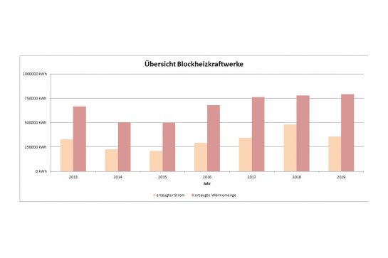 Grafik Übersicht Blockheizkraftwerke (C) Stadt Regensburg