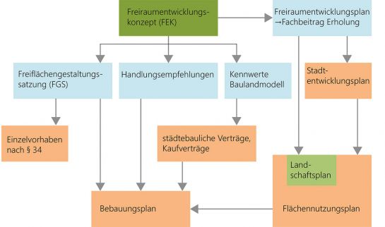 Infografik – Freiraumentwicklungskonzept – Übersicht der Planungsinstrumente © Stadt Regensburg