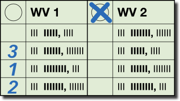 Verändert bei Wahlvorschlag 1 und Kopfleistenkreuz bei 2