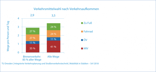 Verkehrsmittelwahl nach Verkehrsaufkommen 