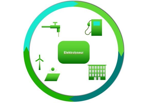 Kreislauf des Wasserstoffs durch einen Elektrolyseur