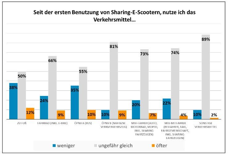 20 % der Befragten geben an, durch die Nutzung von Sharing-E-Scootern weniger mit dem Auto unterwegs zu sein. Etwa jede/r zehnte Nutzer/in gibt an, häufiger zu Fuß, mit dem Fahrrad, mit dem Bus oder der Bahn unterwegs zu sein. Knapp über 1/3 Befragten geben an, weniger mit dem Bus oder zu Fuß unterwegs zu sein. Nur 9-10% geben an, häufiger mit der Bahn oder dem Bus unterwegs zu sein.