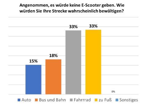 Auf Abbildung 9 wird deutlich, dass durch die Sharing-E-Scooter zu 84 % Wege des Umweltverbunds (Fuß, Fahrrad, Bus und Bahn) ersetzt werden. Gleichzeitig ersetzt etwa jede siebte E-Scooter-Fahrt eine Autofahrt. 