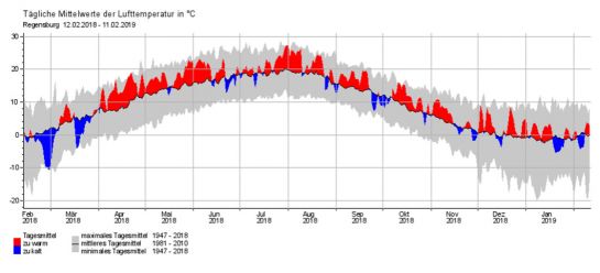 Klima - Tägliche Mittelwerte der Lufttemperatur