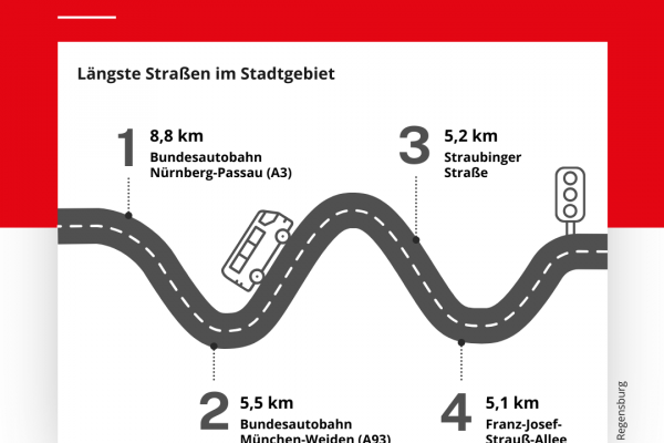 Infografik - Bild und Text zeigt längste Straßen im Regensburger Stadtgebiet