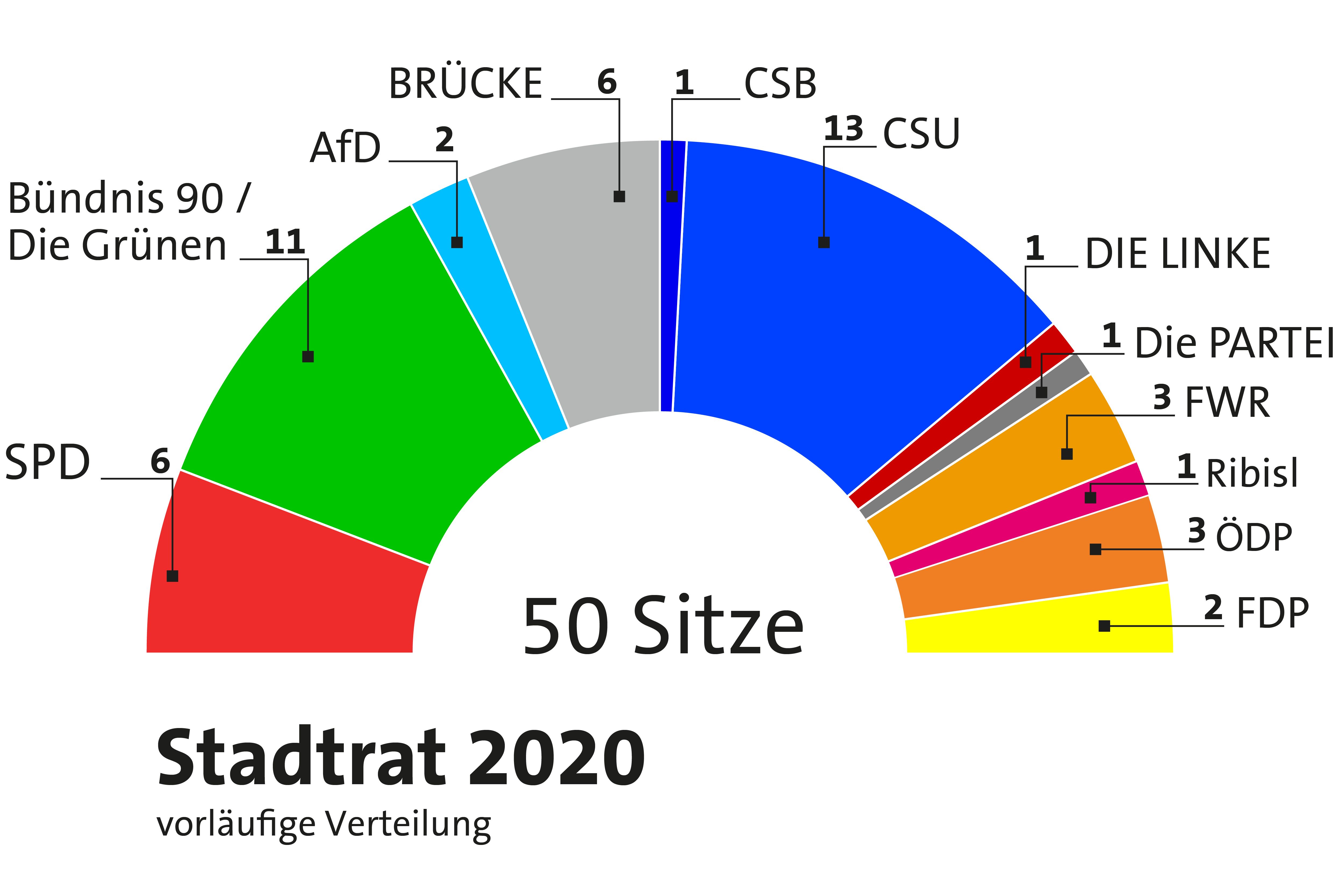 So sieht der Stadtrat ab Mai 2020 aus (vorläufiges noch nicht amtliches Ergebnis).  