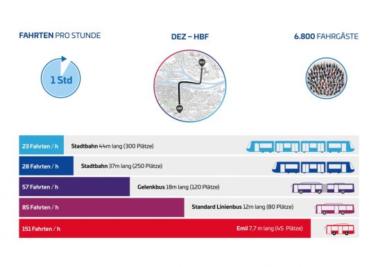 Grafik: Benötigte Fahrten pro Stunde je Verkehrsmittel, um 6.800 Fahrgäste pro Richtung zwischen Hauptbahnhof und Donaueinkaufszentrum (DEZ) befördern zu können im Vergleich