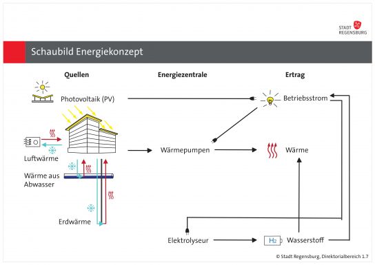 Grafik: Schaubild Energiekonzept (C) Stadt Regensburg