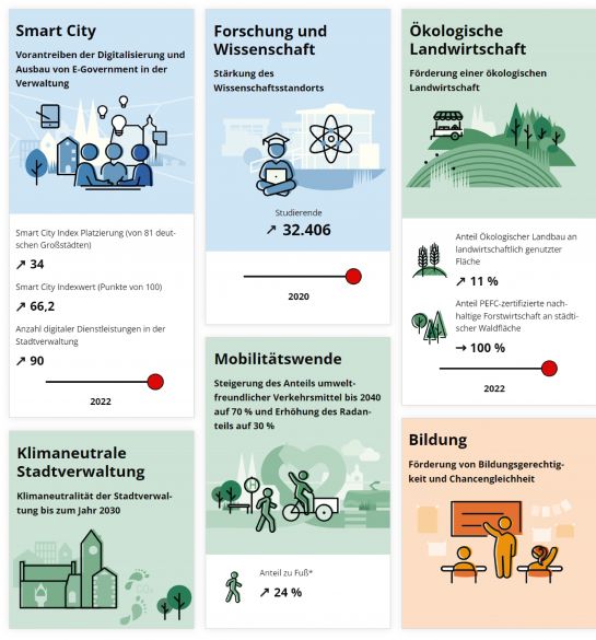 Kacheln des Zukunftsbarometers Regensburg