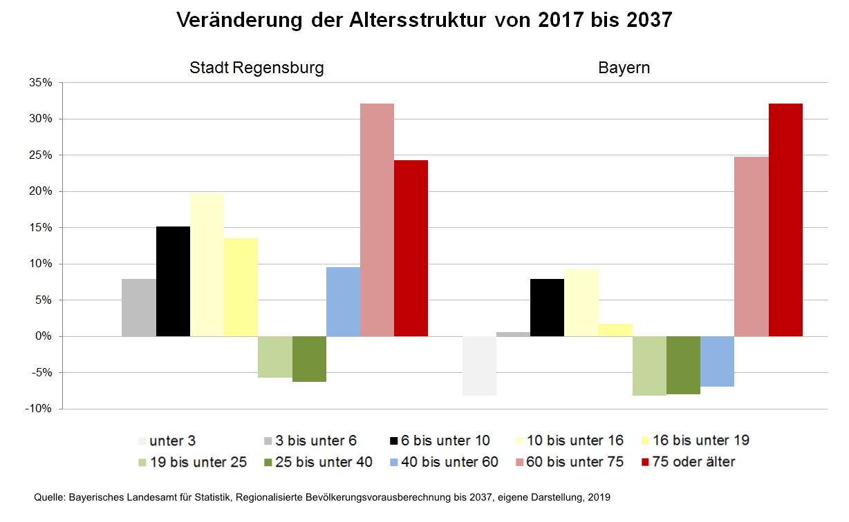 Stadtentwicklung - Veränderung der Altersstruktur in Regensburg und Bayern