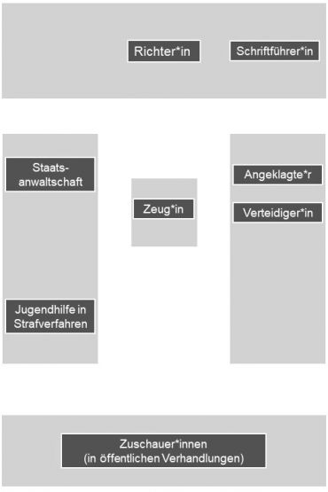Skizze - Gerichtssaal