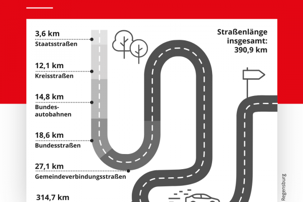 Infografik - Bild und Text zeigt längste Straßen im Regensburger Stadtgebiet