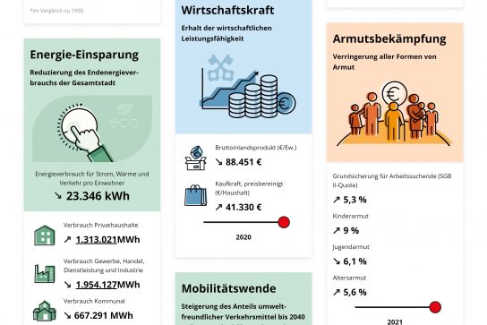 Grafik: Regensburg-Dashboard (C) Stadt Regensburg