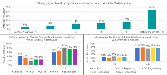 Grafik: Haltung E-Lastenfahrräder © Siemens