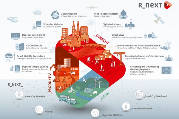 Grafik: Das Projekt Smart City im Überblick