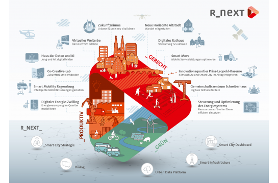 Grafik: Das Projekt Smart City im Überblick